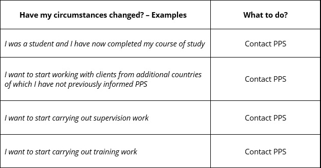 Have your circumstances changed? - If so, contact PPS.